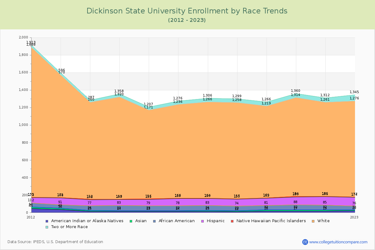 Dickinson State University Enrollment by Race Trends Chart