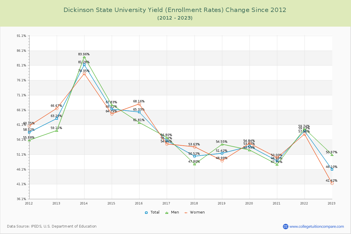 Dickinson State University Yield (Enrollment Rate) Changes Chart