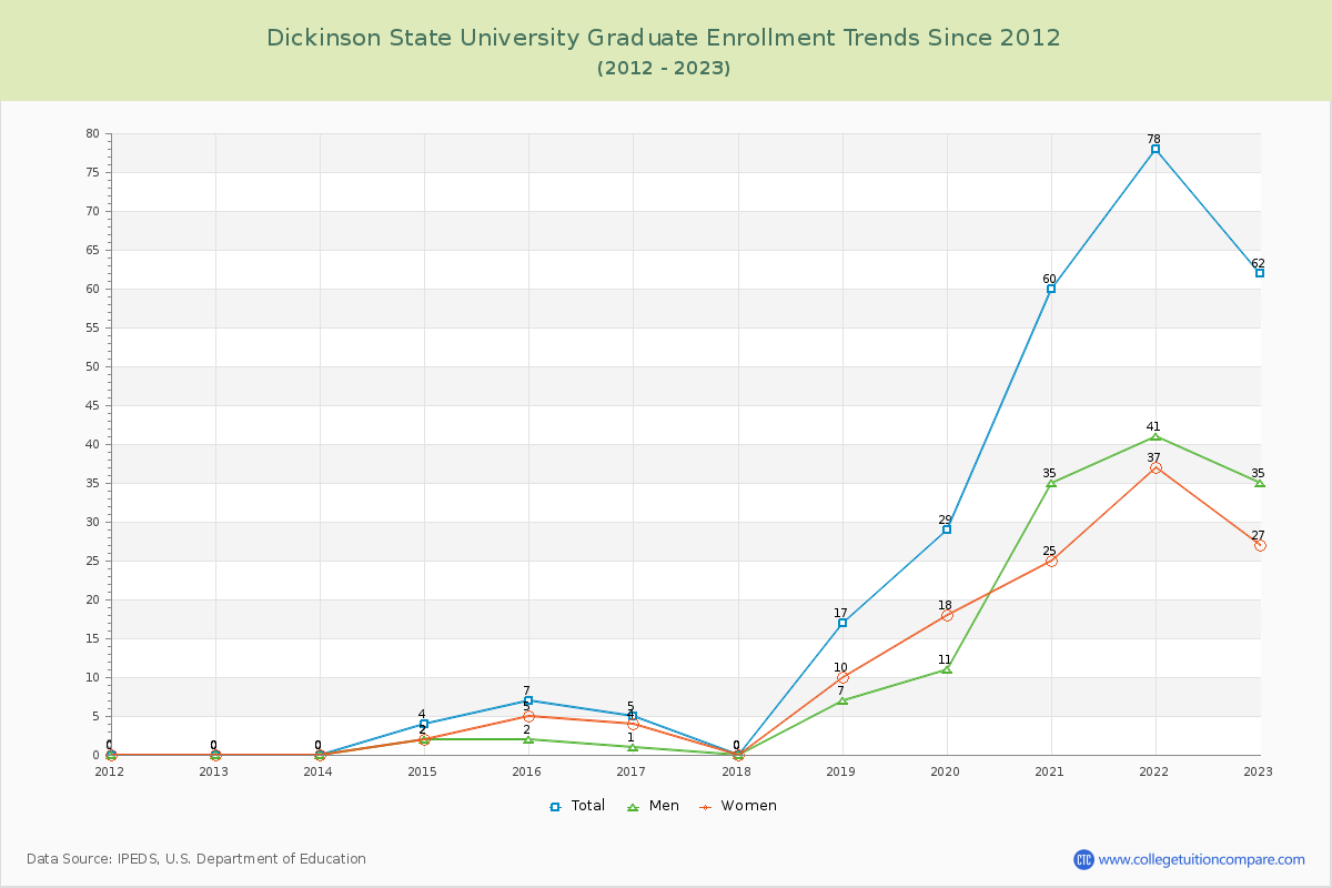 Dickinson State University Graduate Enrollment Trends Chart