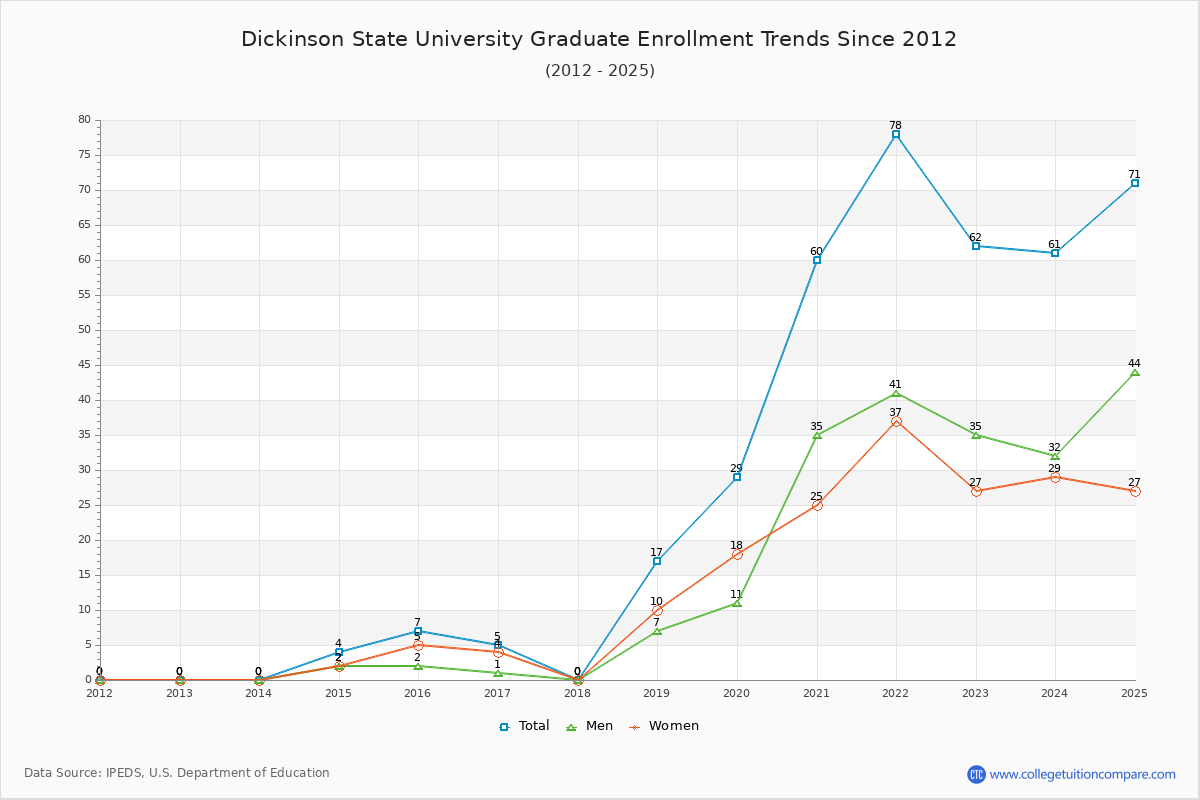 Dickinson State University Graduate Enrollment Trends Chart