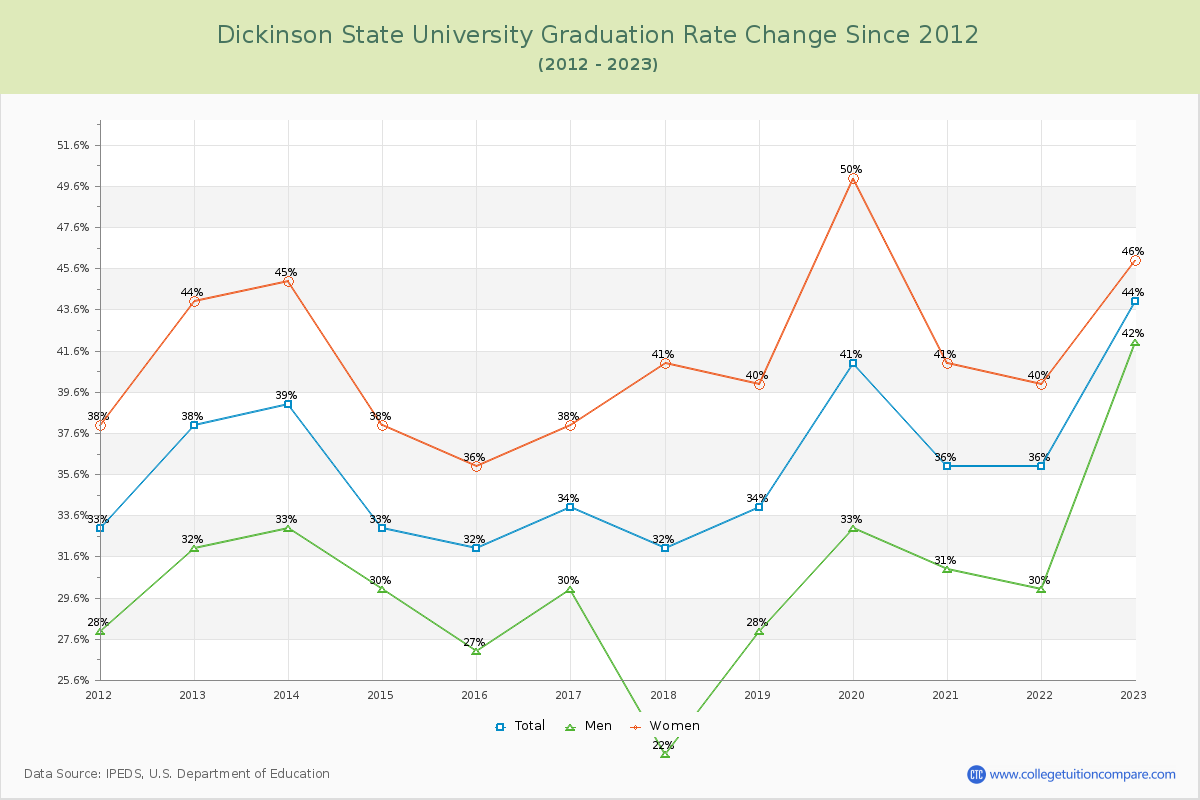 Dickinson State University Graduation Rate Changes Chart