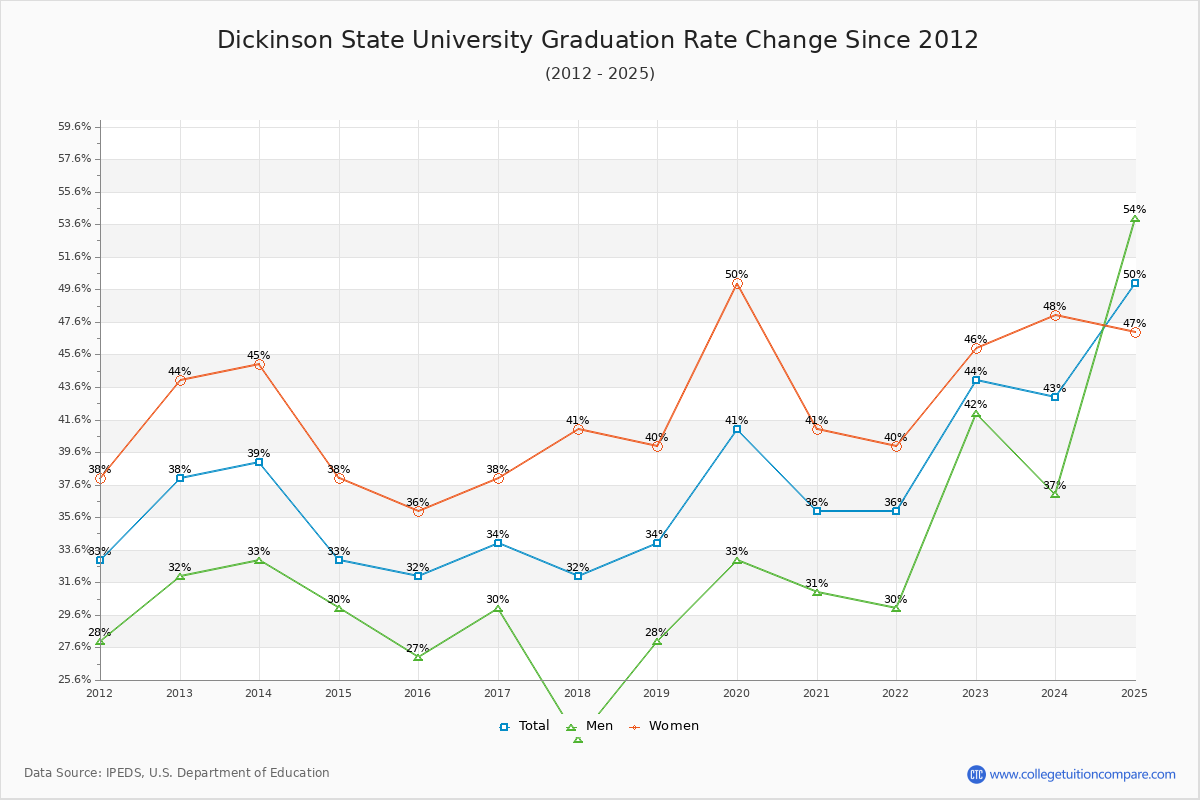 Dickinson State University Graduation Rate Changes Chart