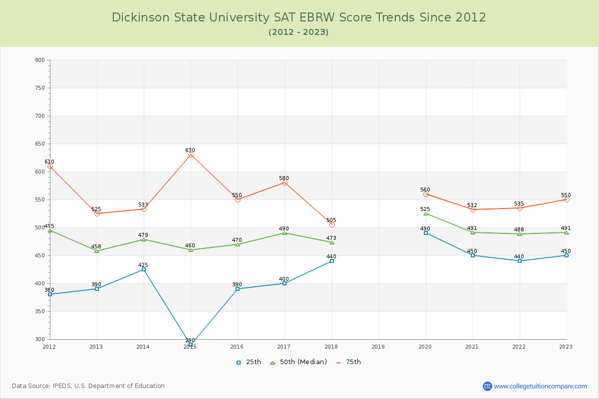 Dickinson State University SAT EBRW (Evidence-Based Reading and Writing) Trends Chart
