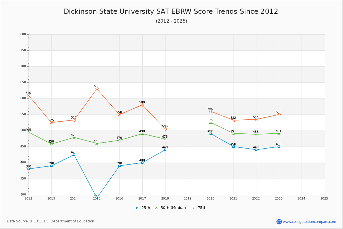 Dickinson State University SAT EBRW (Evidence-Based Reading and Writing) Trends Chart