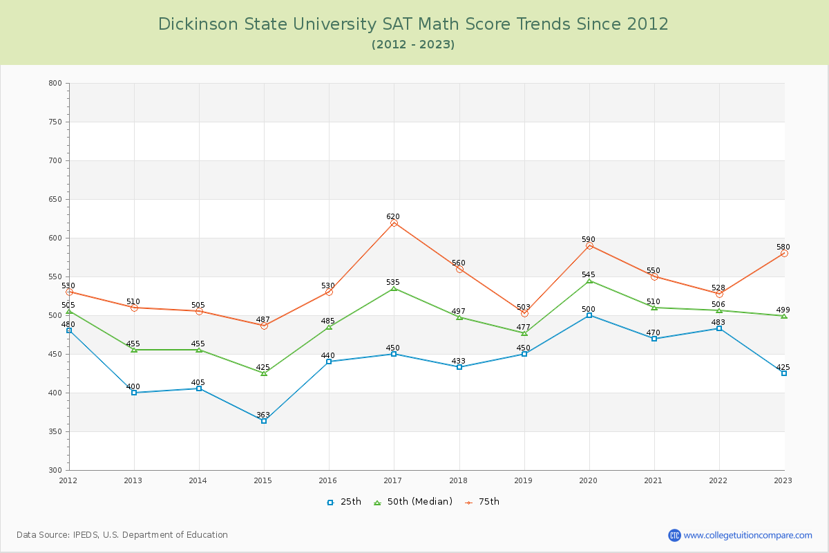 Dickinson State University SAT Math Score Trends Chart