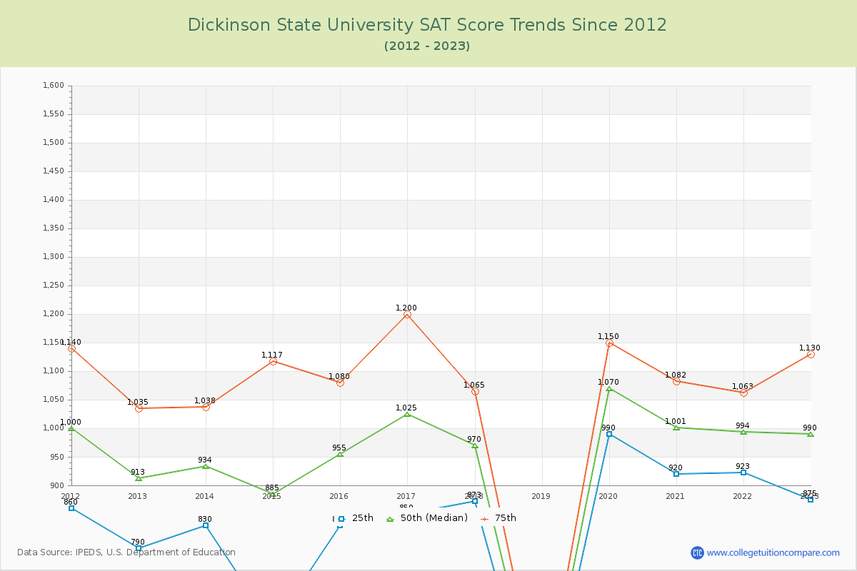 Dickinson State University SAT Score Trends Chart