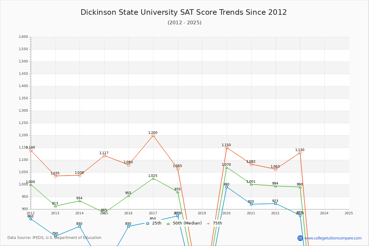 Dickinson State University SAT Score Trends Chart