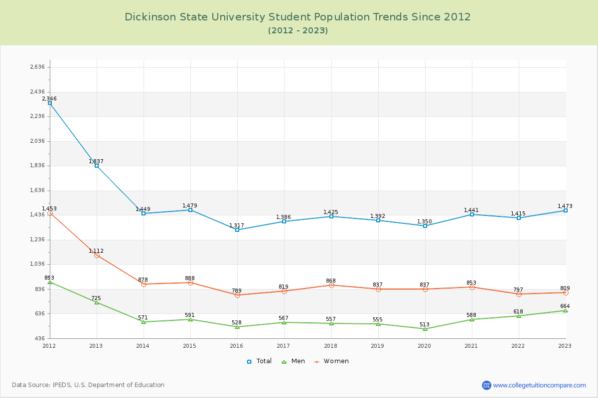 Dickinson State University Enrollment Trends Chart