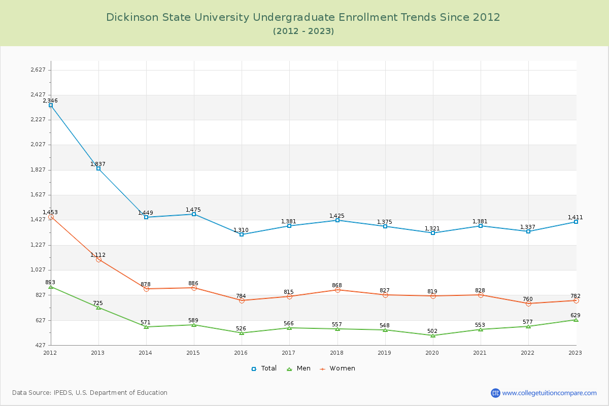 Dickinson State University Undergraduate Enrollment Trends Chart