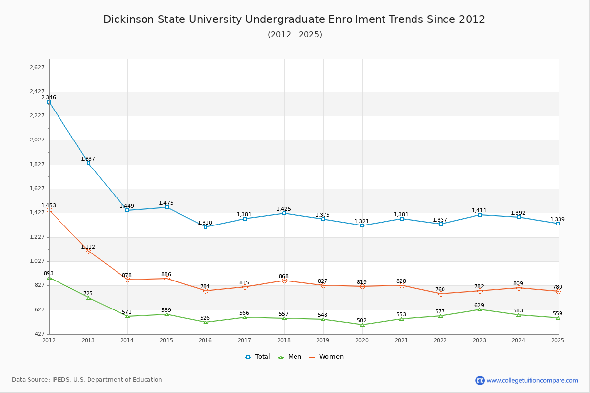 Dickinson State University Undergraduate Enrollment Trends Chart