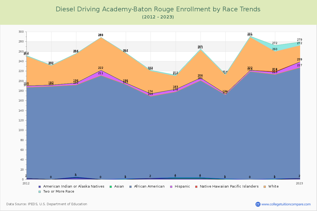 Diesel Driving Academy-Baton Rouge Enrollment by Race Trends Chart