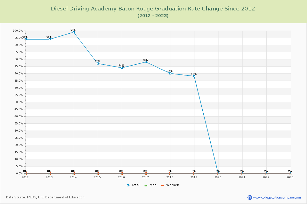 Diesel Driving Academy-Baton Rouge Graduation Rate Changes Chart