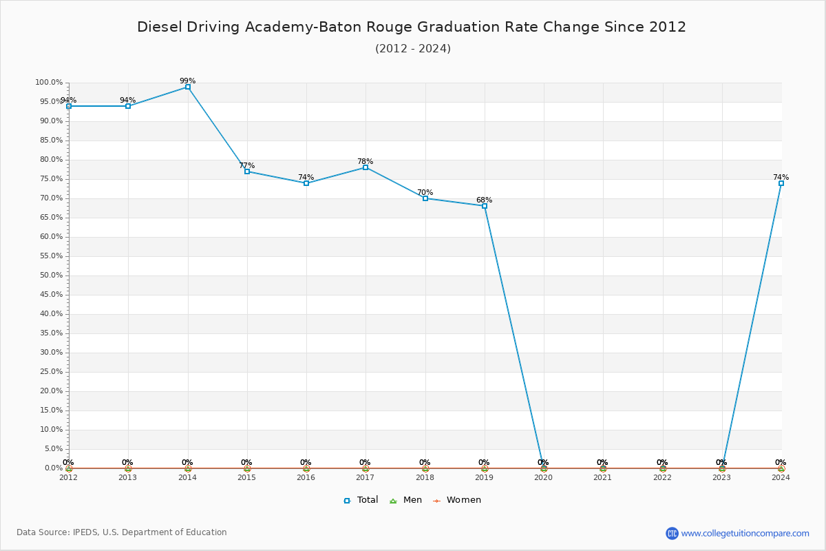 Diesel Driving Academy-Baton Rouge Graduation Rate Changes Chart