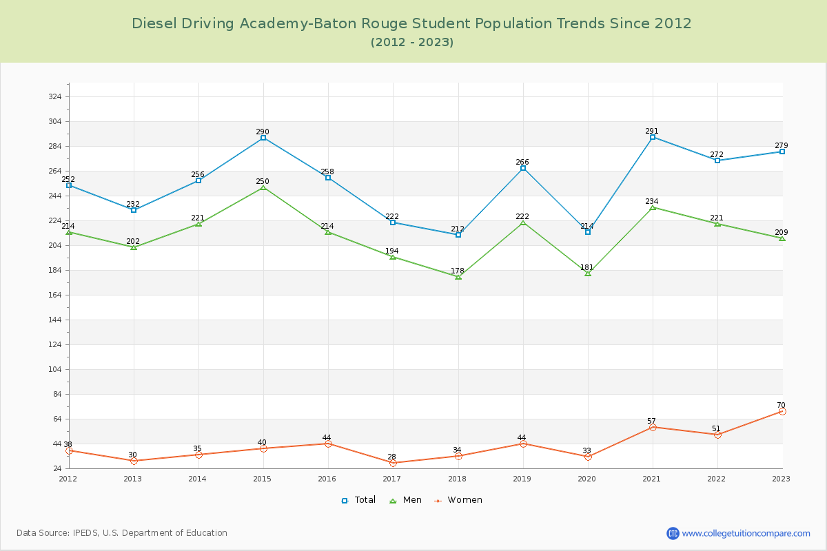 Diesel Driving Academy-Baton Rouge Enrollment Trends Chart
