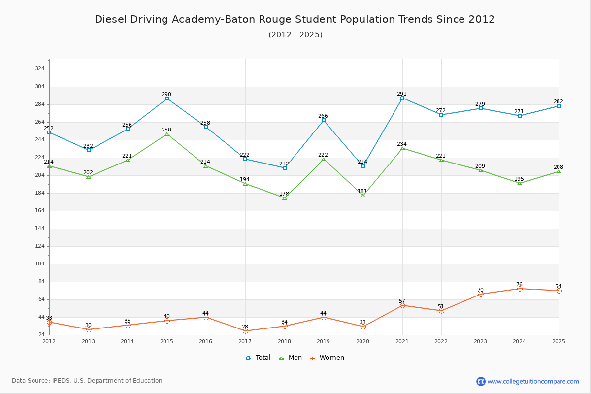 Diesel Driving Academy-Baton Rouge Enrollment Trends Chart