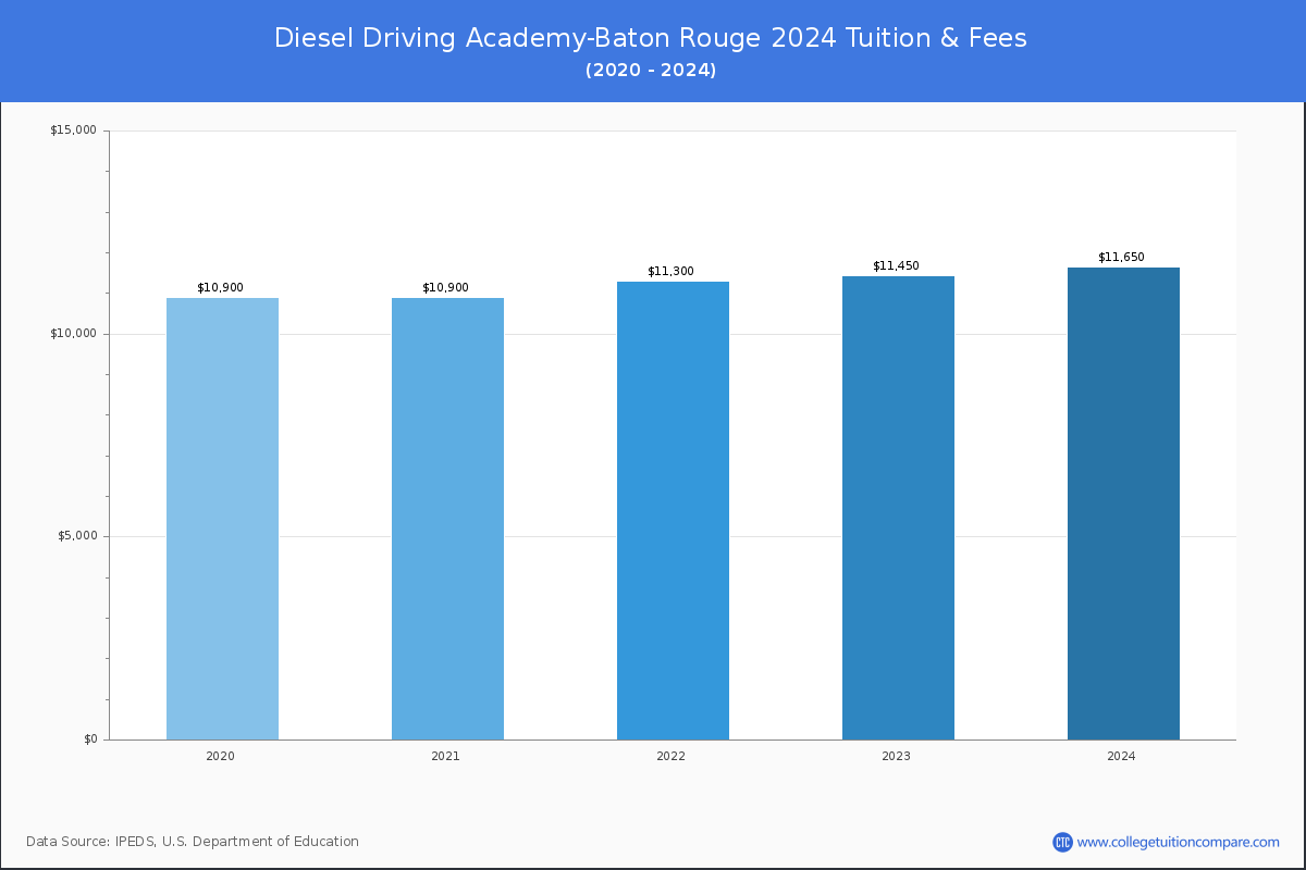 Career Programs Diesel Driving Academy-baton Rouge