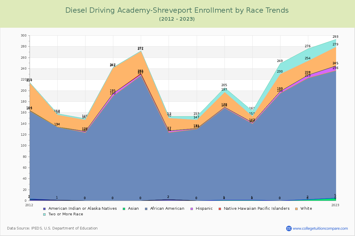 Diesel Driving Academy-Shreveport Enrollment by Race Trends Chart