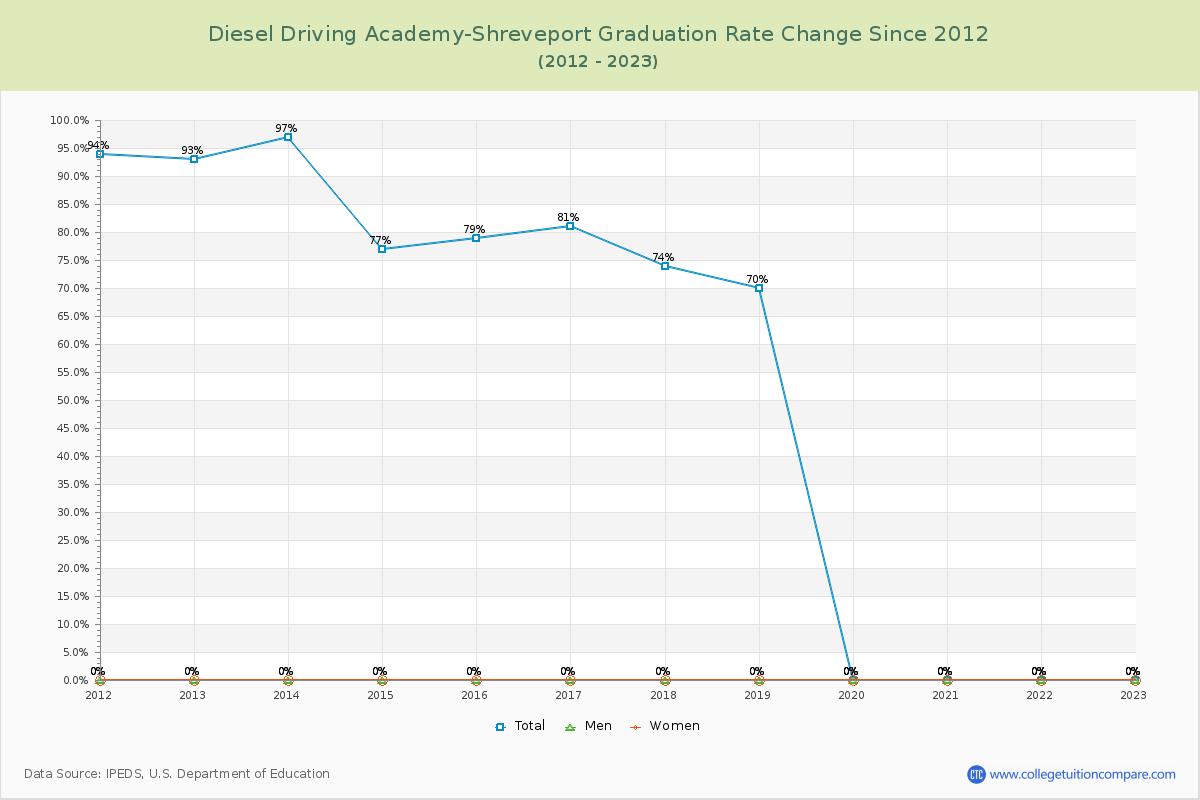 Diesel Driving Academy-Shreveport Graduation Rate Changes Chart