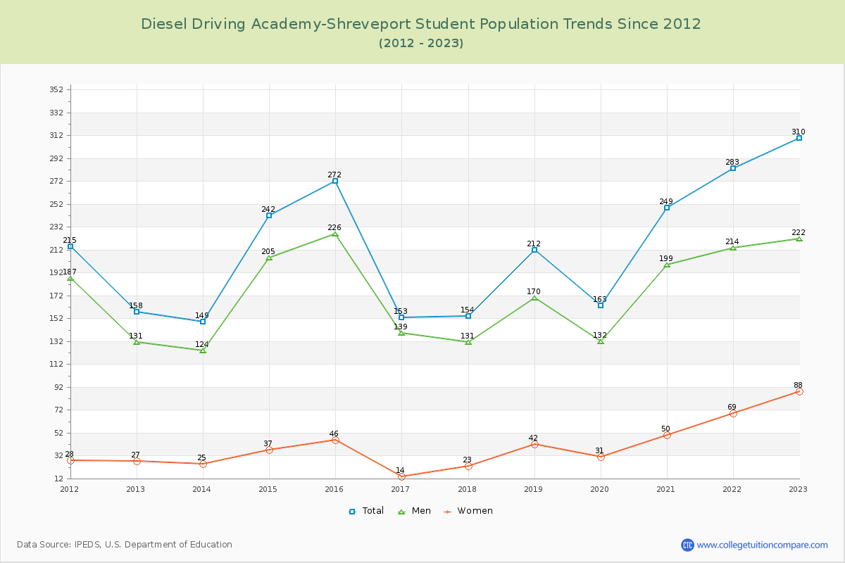 Diesel Driving Academy-Shreveport Enrollment Trends Chart