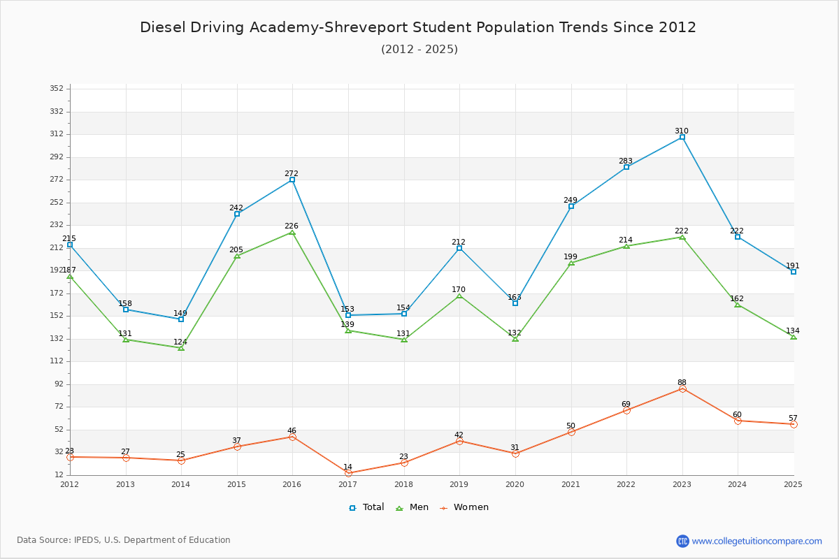 Diesel Driving Academy-Shreveport Enrollment Trends Chart