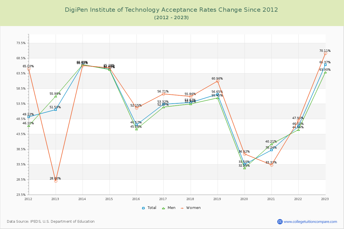 DigiPen Institute of Technology Acceptance Rate Changes Chart