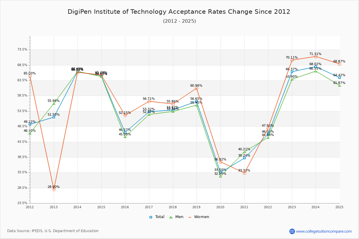 DigiPen Institute of Technology Acceptance Rate Trends Over Time - Historical Admission Rate Data Visualization Chart