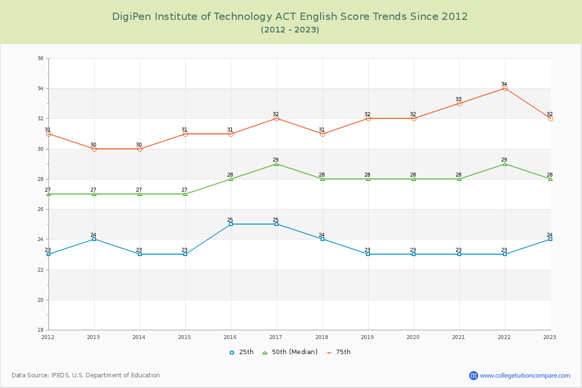 DigiPen Institute of Technology ACT English Trends Chart