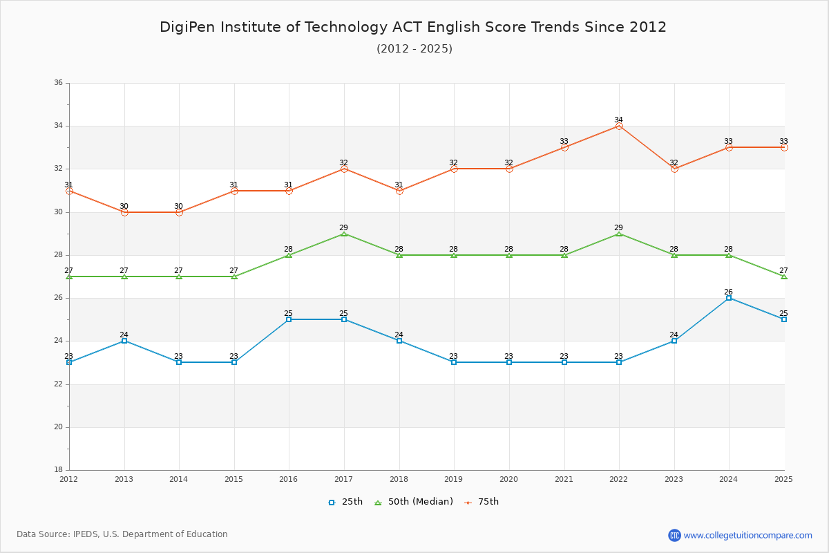 DigiPen Institute of Technology ACT English Trends Chart
