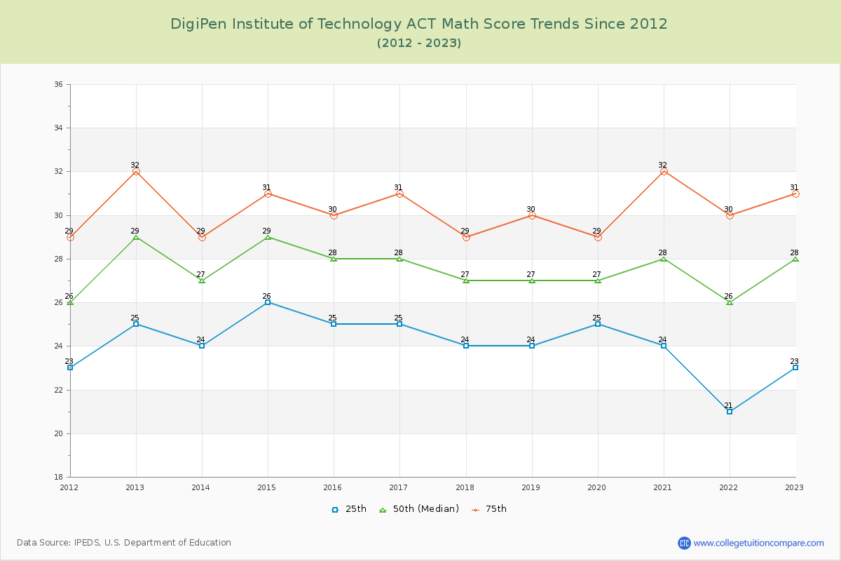 DigiPen Institute of Technology ACT Math Score Trends Chart