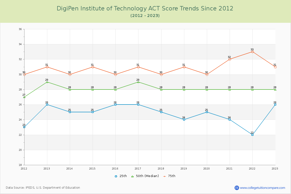 DigiPen Institute of Technology ACT Score Trends Chart