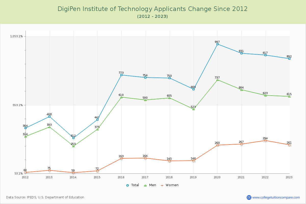 DigiPen Institute of Technology Number of Applicants Changes Chart