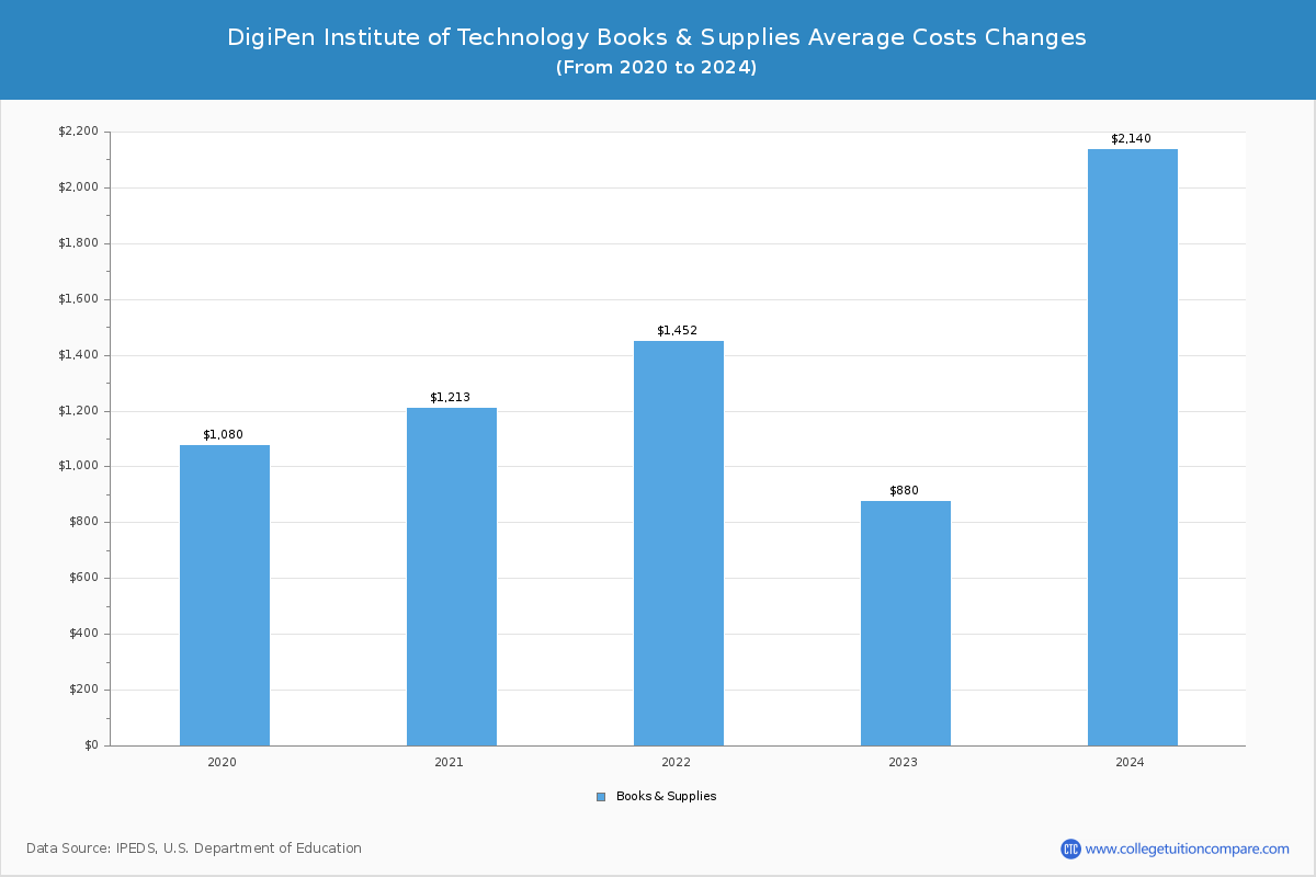 DigiPen Institute of Technology - Books and Supplies Costs