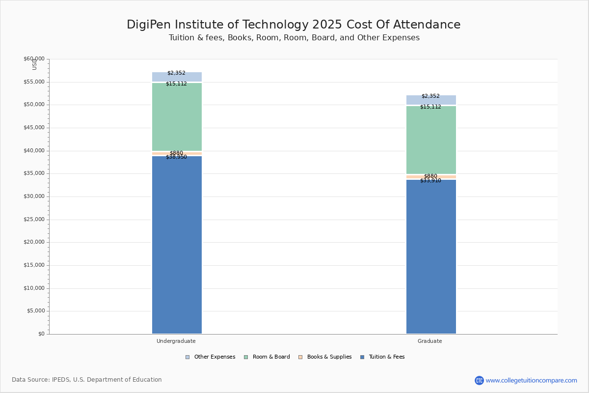 DIT Tuition & Fees, Net Price