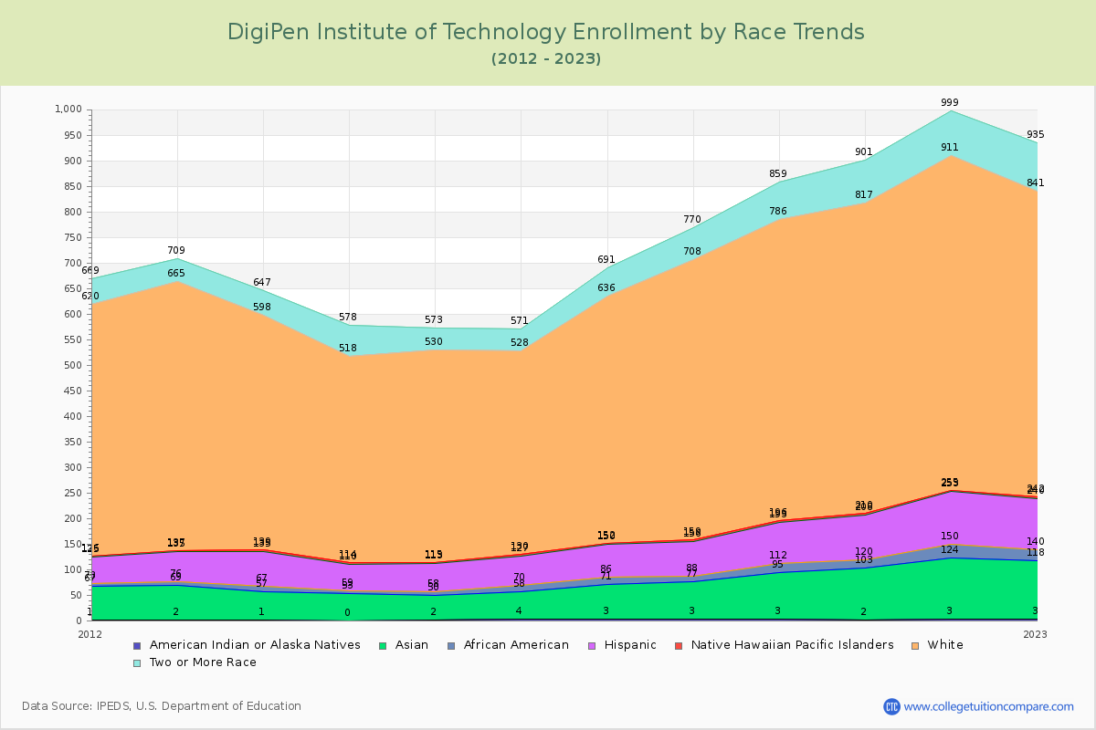 DigiPen Institute of Technology Enrollment by Race Trends Chart