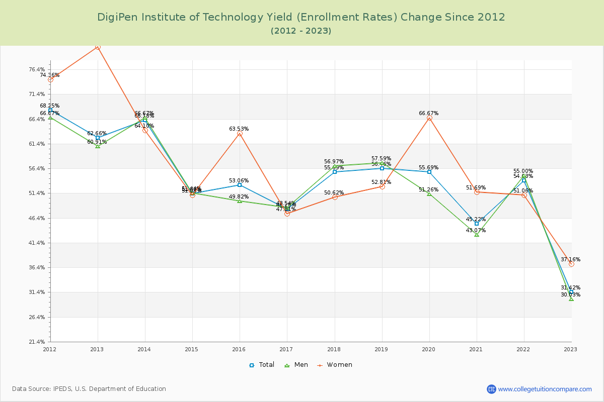 DigiPen Institute of Technology Yield (Enrollment Rate) Changes Chart