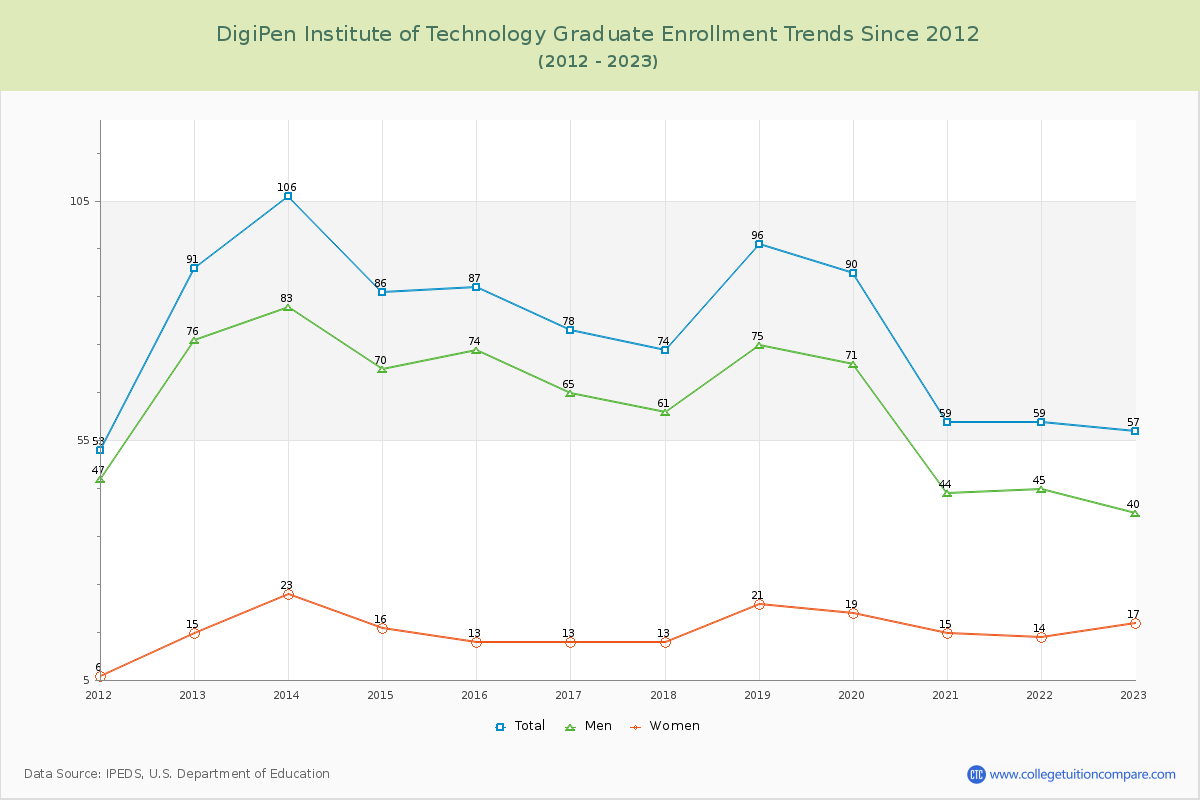 DigiPen Institute of Technology Graduate Enrollment Trends Chart