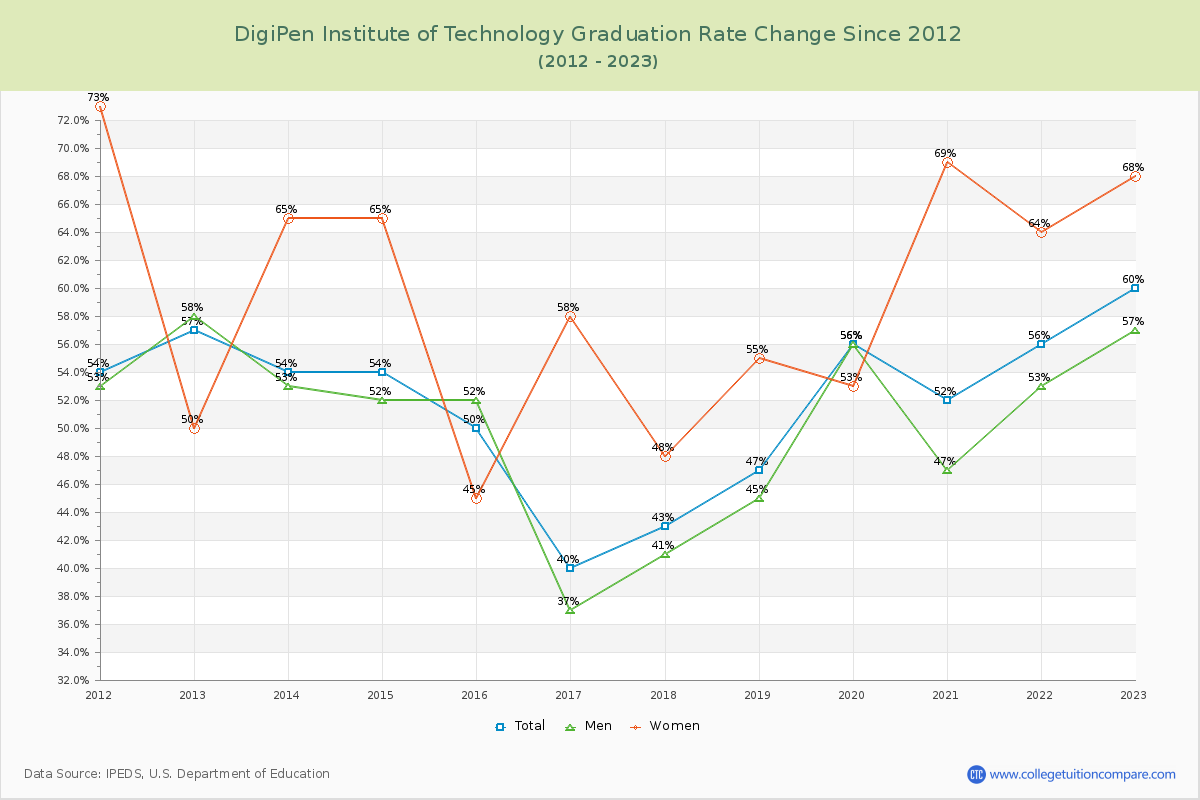 DigiPen Institute of Technology Graduation Rate Changes Chart