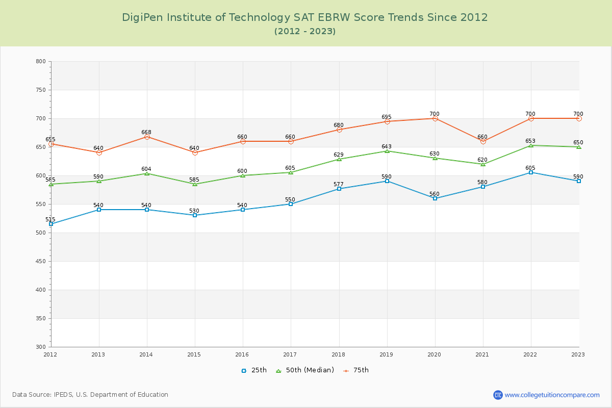 DigiPen Institute of Technology SAT EBRW (Evidence-Based Reading and Writing) Trends Chart