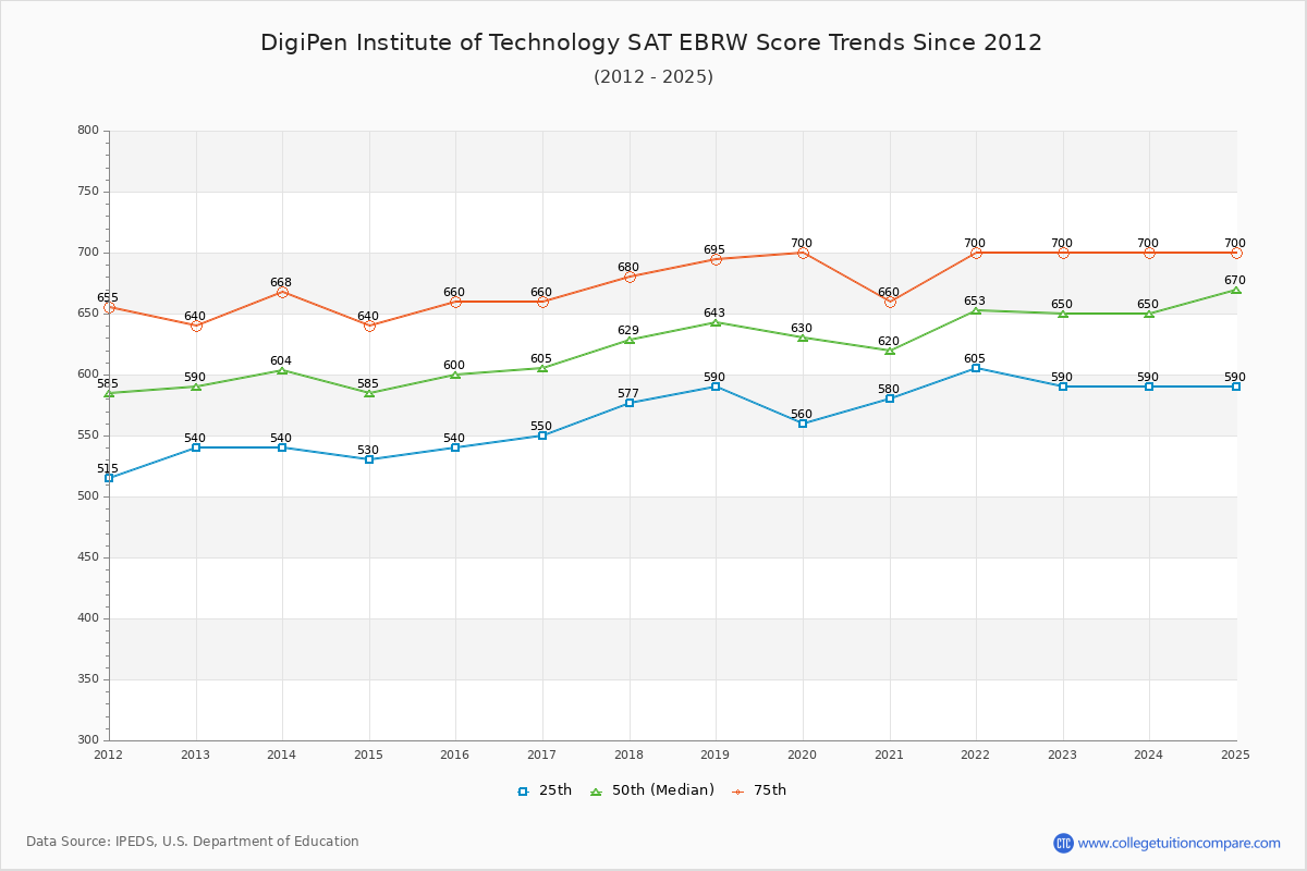 DigiPen Institute of Technology SAT EBRW (Evidence-Based Reading and Writing) Trends Chart