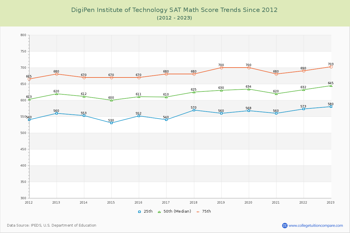 DigiPen Institute of Technology SAT Math Score Trends Chart