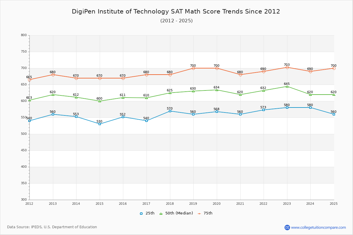DigiPen Institute of Technology SAT Math Score Trends Chart