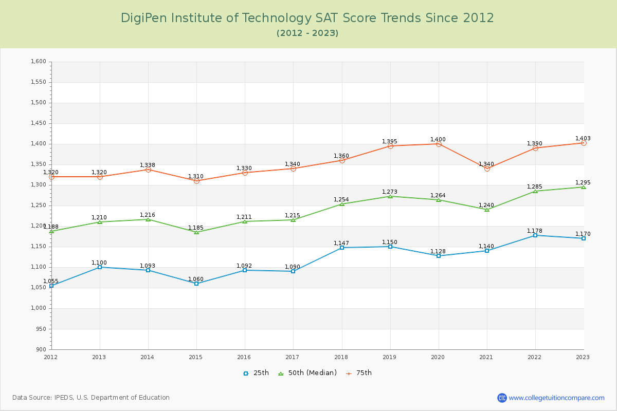 DigiPen Institute of Technology SAT Score Trends Chart
