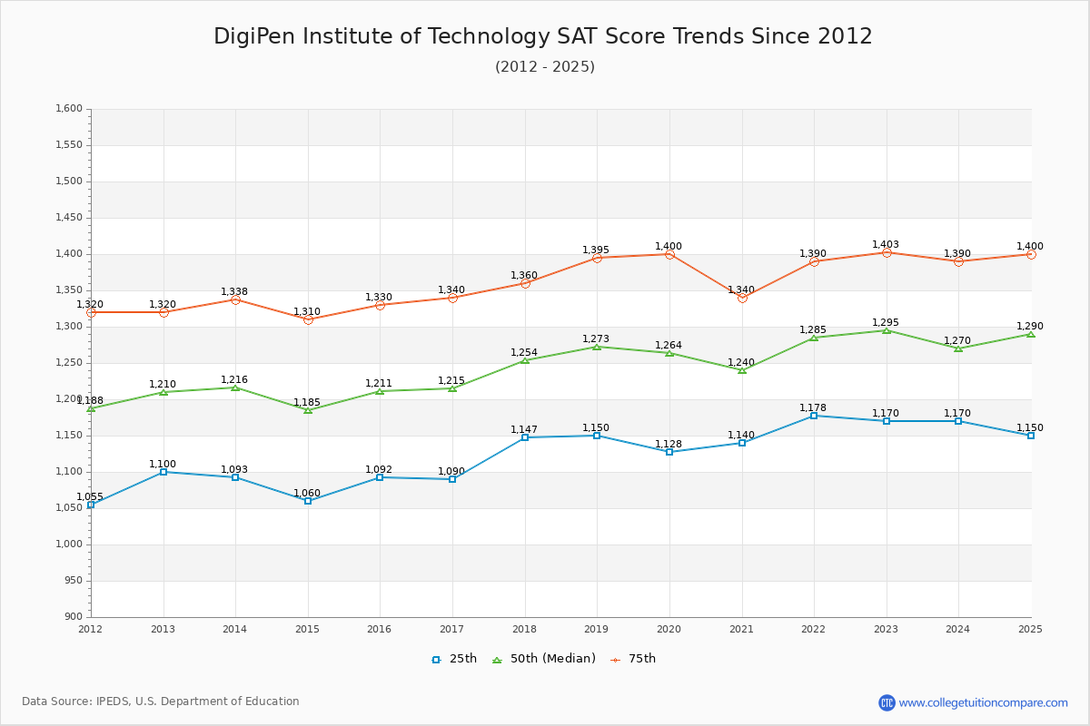 DigiPen Institute of Technology SAT Score Trends Chart