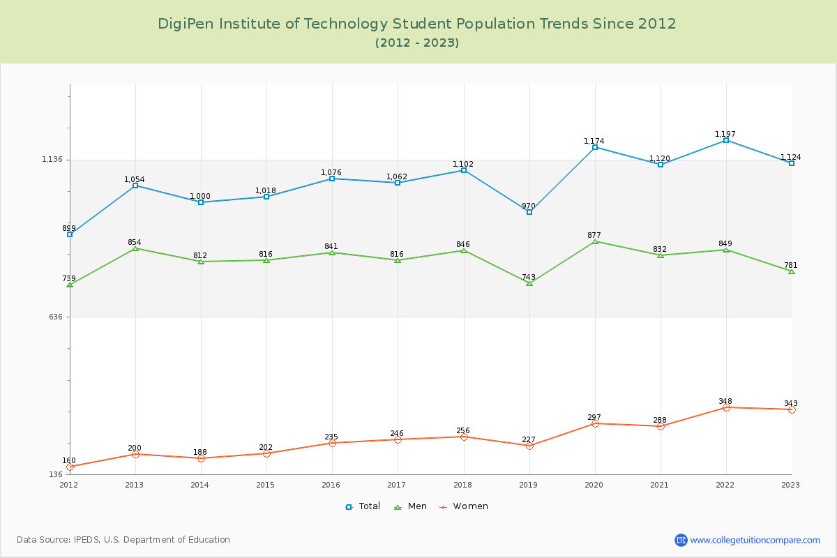 DigiPen Institute of Technology Enrollment Trends Chart