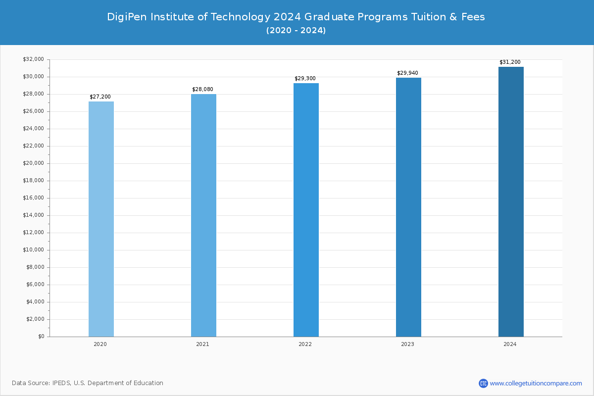 DigiPen Institute of Technology - Graduate Tuition Chart