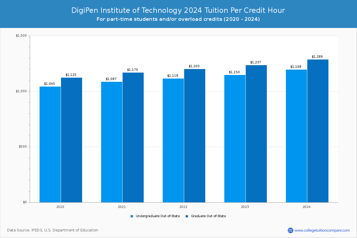 DigiPen Institute of Technology - Tuition per Credit Hour