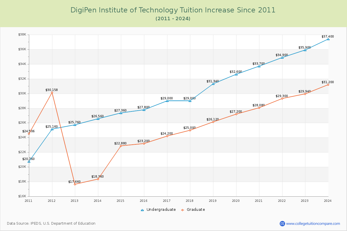 DigiPen Institute of Technology Tuition & Fees Changes Chart