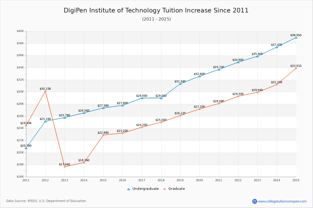 DigiPen Institute of Technology Tuition & Fees Changes Chart