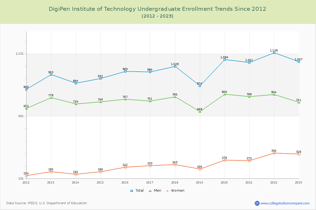 DigiPen Institute of Technology Undergraduate Enrollment Trends Chart