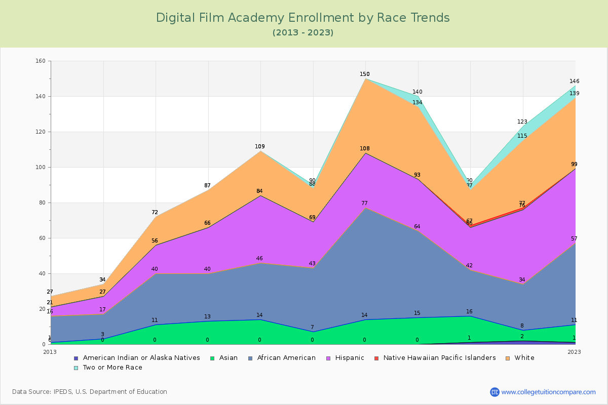Digital Film Academy Enrollment by Race Trends Chart